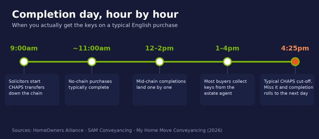 completion day timeline of house moving