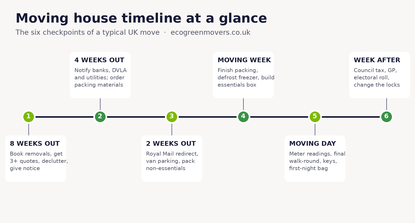 moving house checklist week
